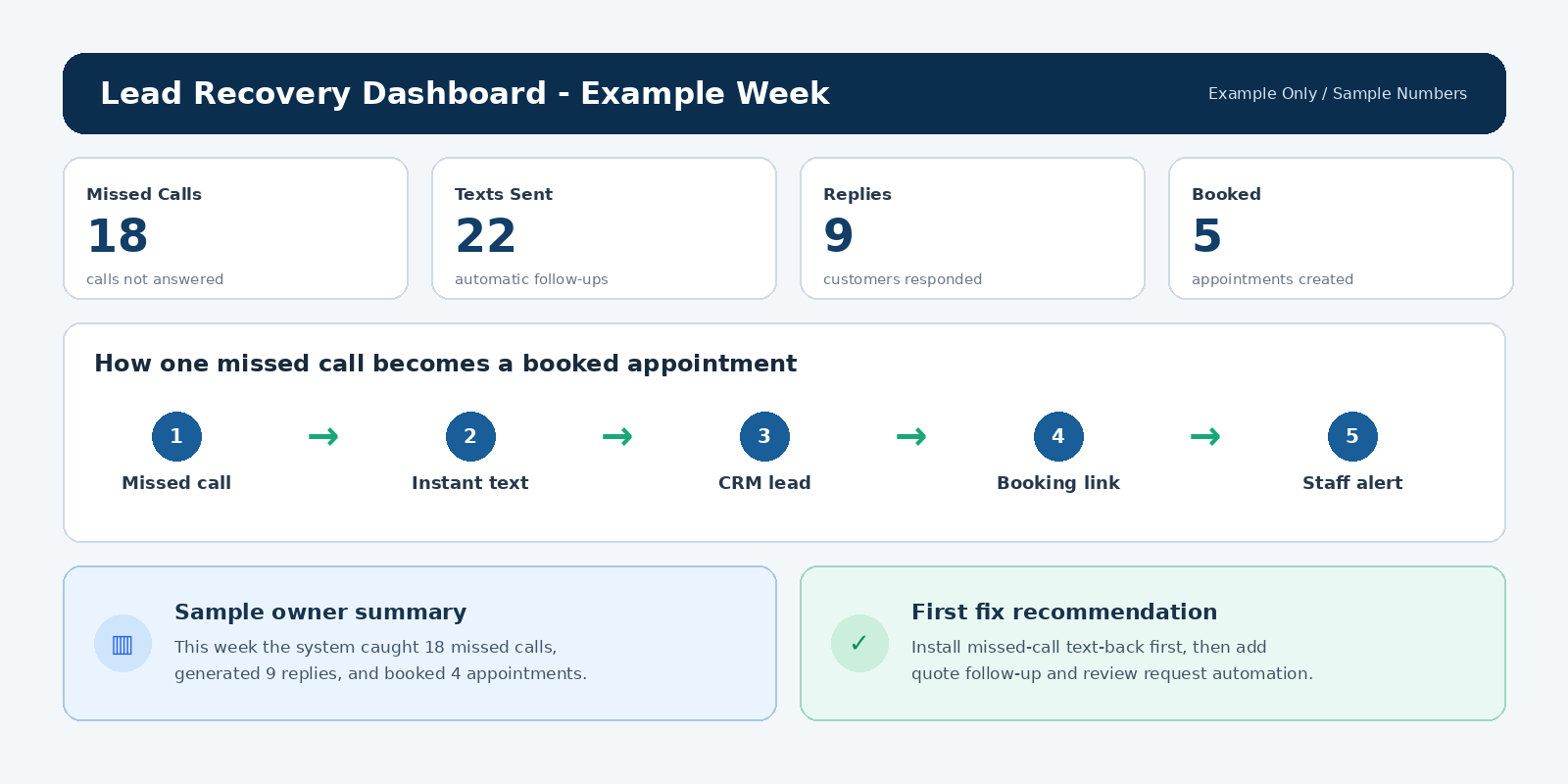Sample lead recovery dashboard with missed calls, replies, and bookings